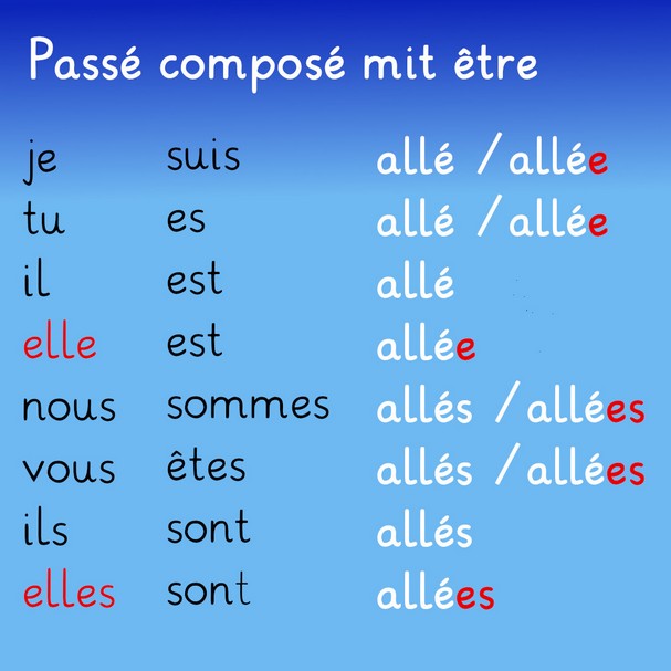 Französisch Passe Compose Unregelmäßige Verben Französischunterricht Tipps und Übungen - Fit für Franze